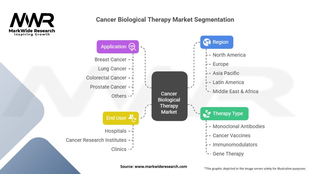 Cancer Biological Therapy Market Segmentation