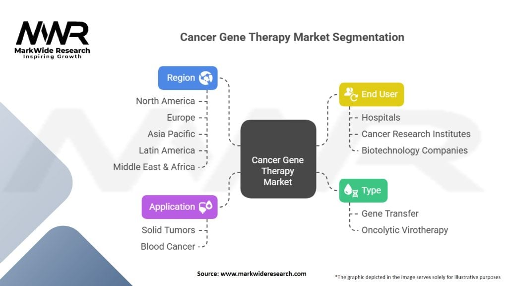 Cancer Gene Therapy Market