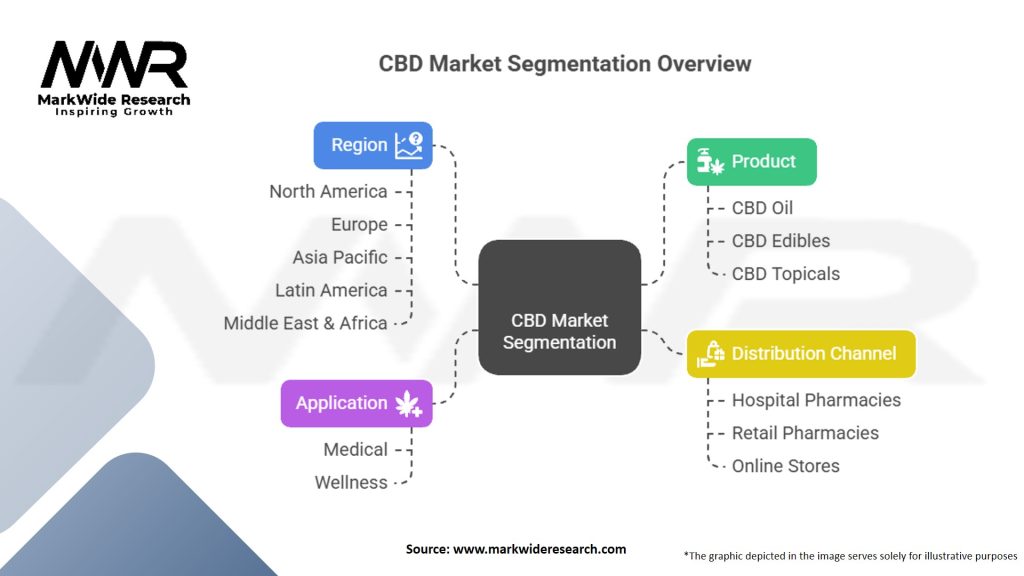 Cannabidiol (CBD) Market