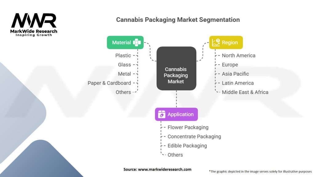 Cannabis Packaging Market Segmentation