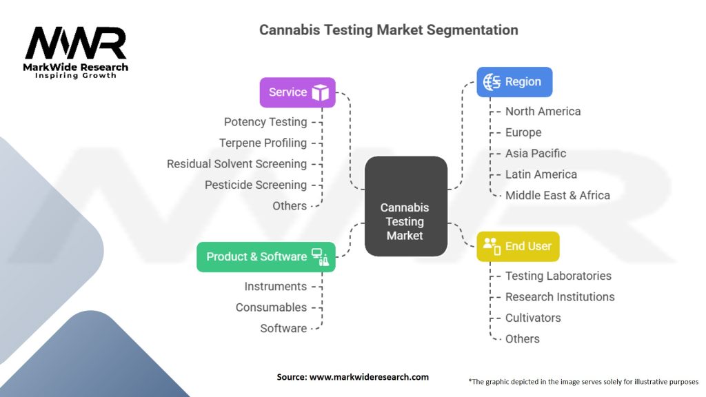 Cannabis Testing Market Segmentation