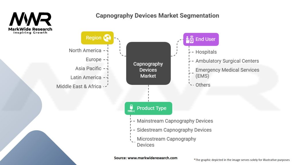 Capnography Devices Market Segmentation
