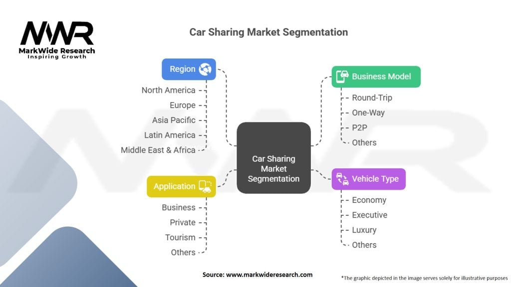 Car Sharing Market Segmentation