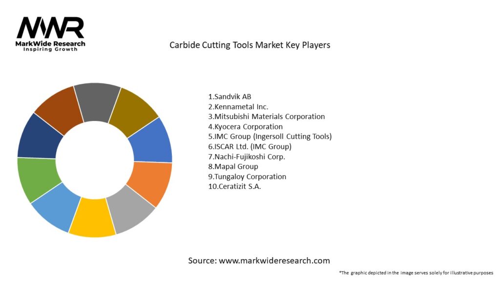 Carbide Cutting Tools Market 