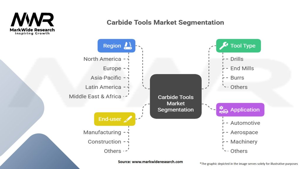 Carbide Tools Market Segmentation