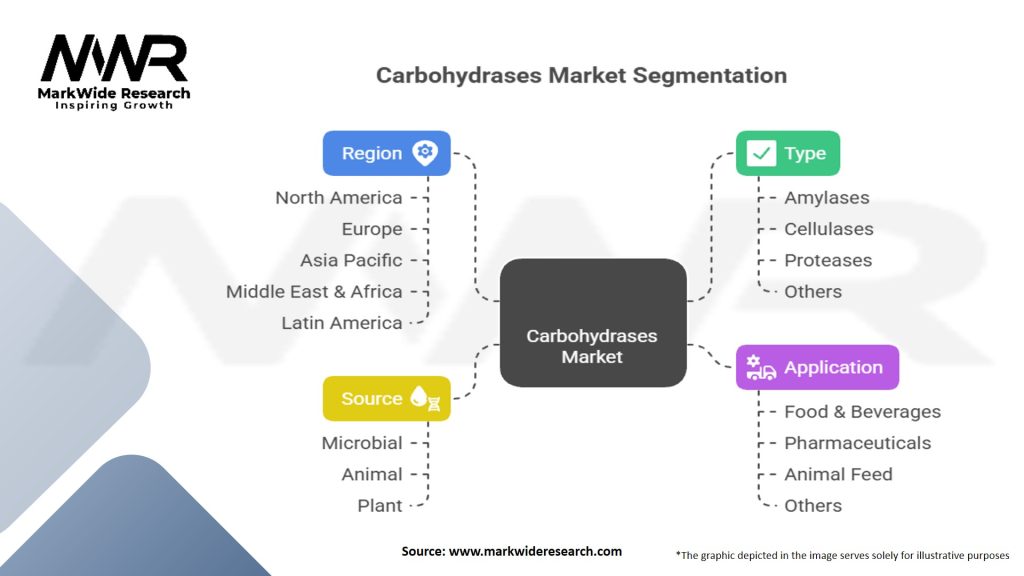 Carbohydrases Market Segmentation