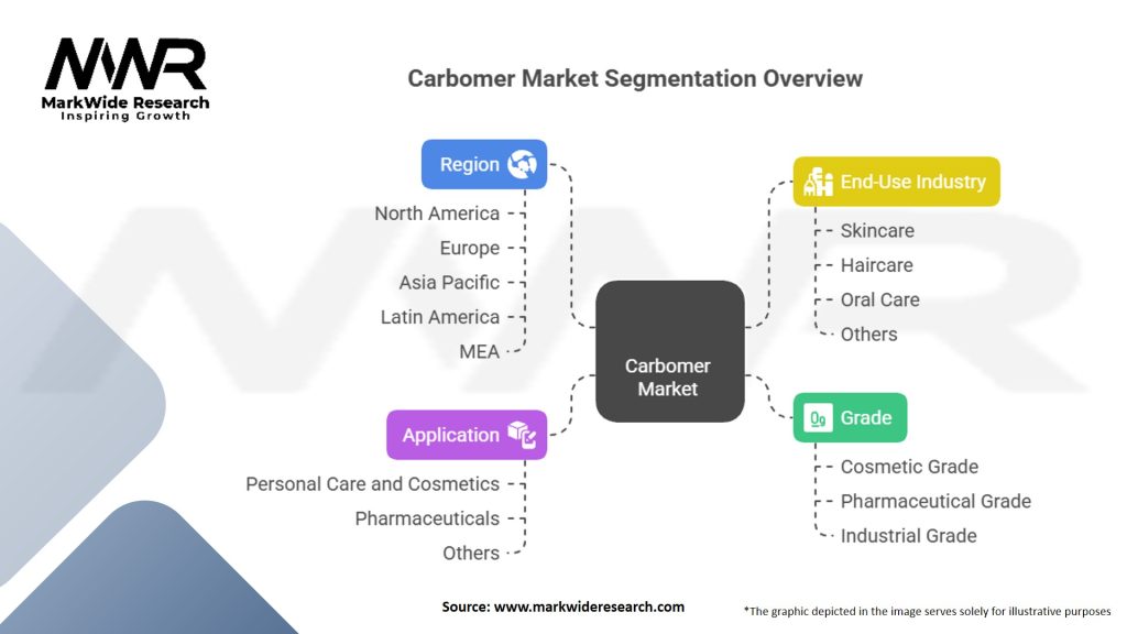 Carbomer Market Segmentation