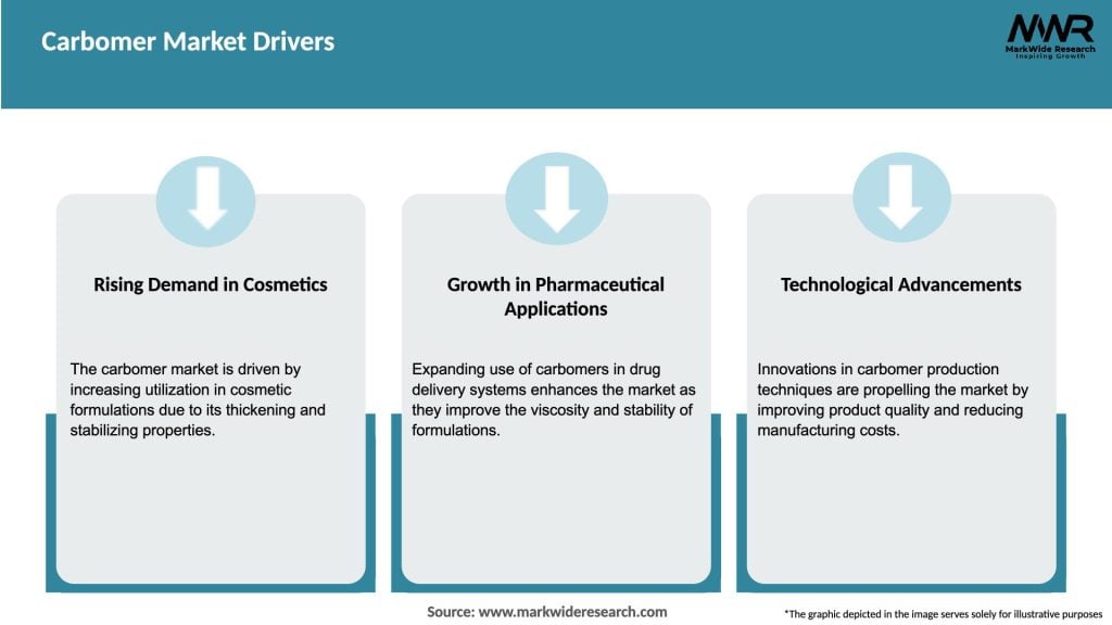 Carbomer Market Drivers