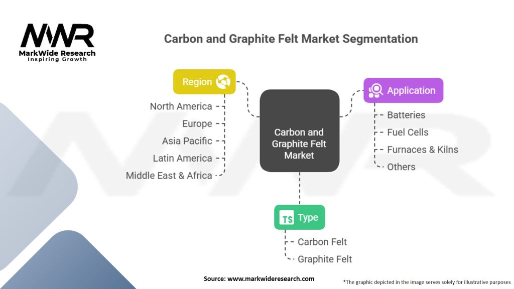 Carbon Felt and Graphite Felt Market Segmentation