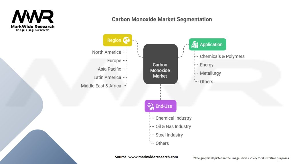Carbon Monoxide Market Segmentation