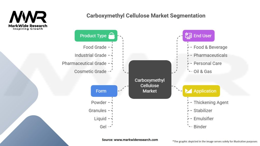 Carboxymethyl Cellulose Market