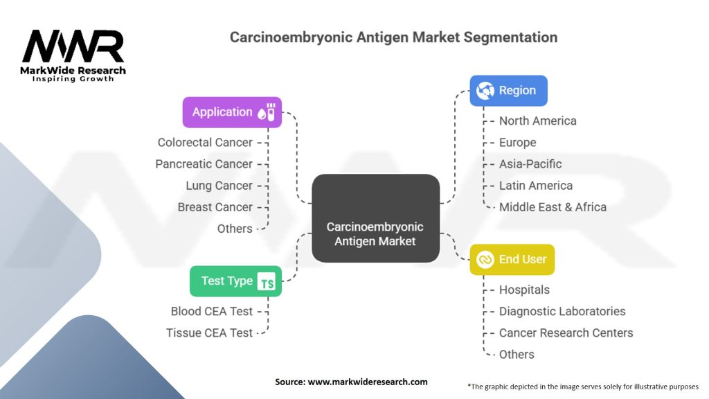 Carcinoembryonic Antigen Market Segmentation