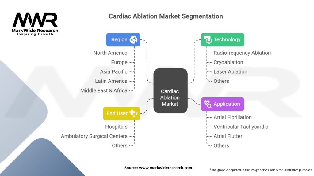 Cardiac Ablation Market