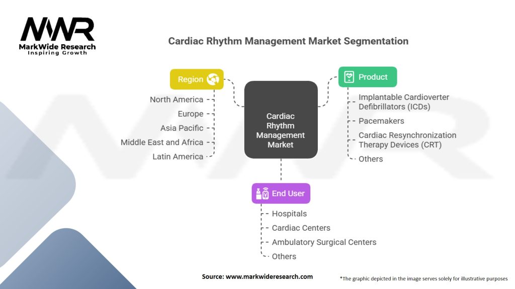 Cardiac Rhythm Management Market Segmentation