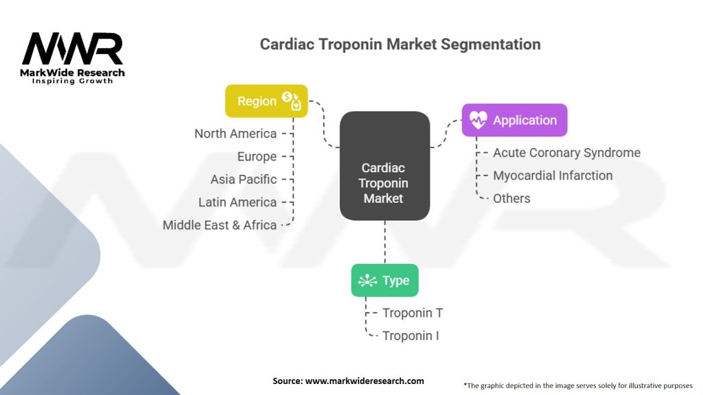 Cardiac Troponin Market