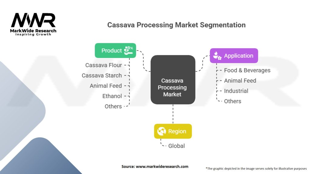 Cassava Processing Market