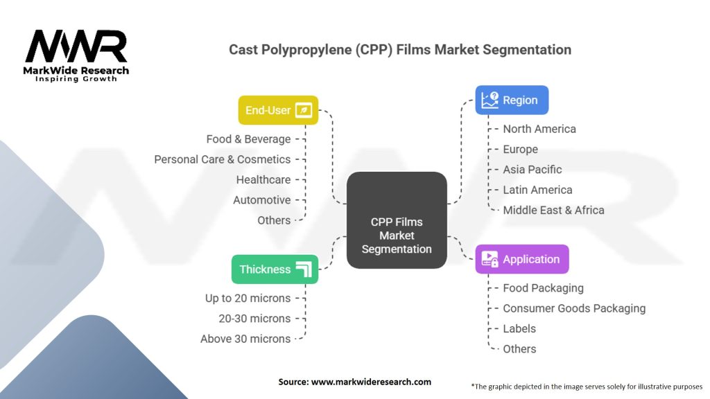 Cast Polypropylene (CPP) Films Market