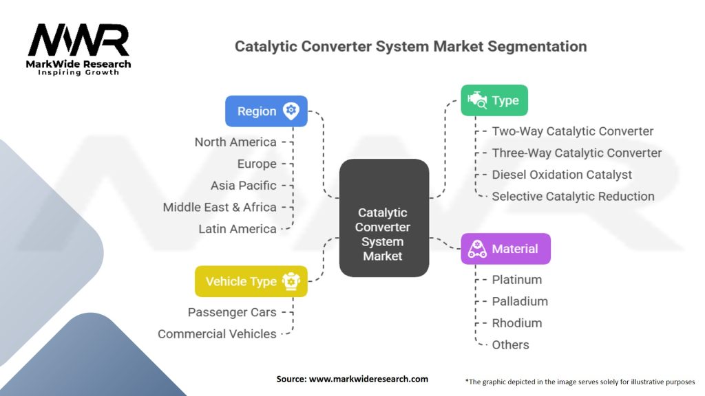 Catalytic Converter System Market Segmentation