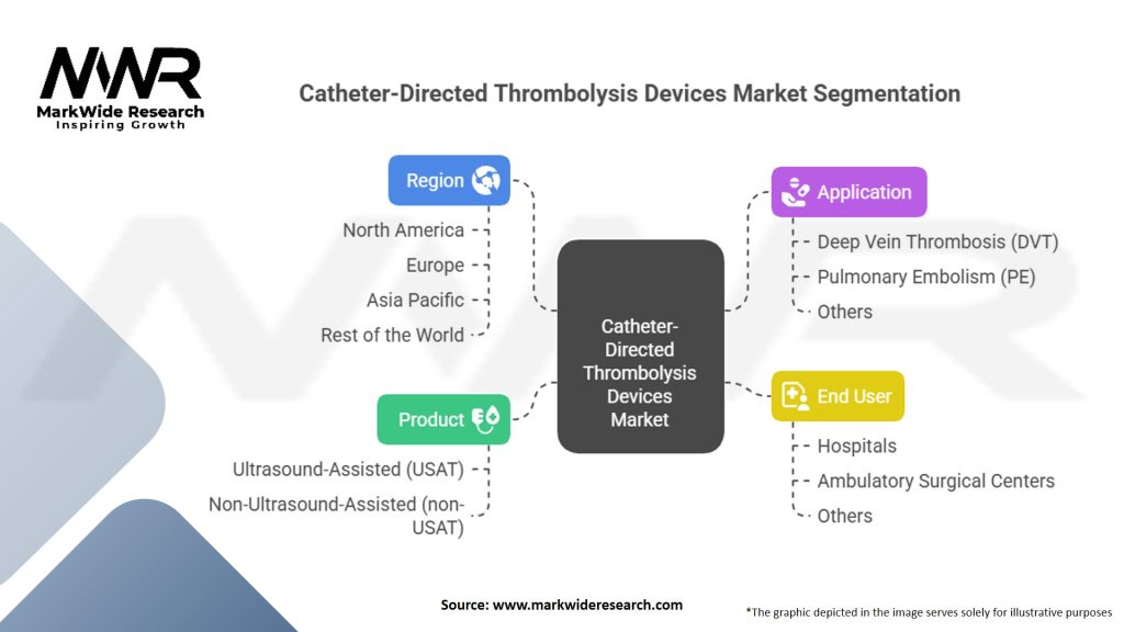 Catheter-Directed Thrombolysis Devices Market