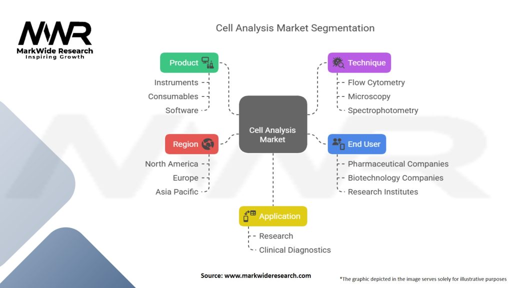 Cell Analysis Market Segmentation