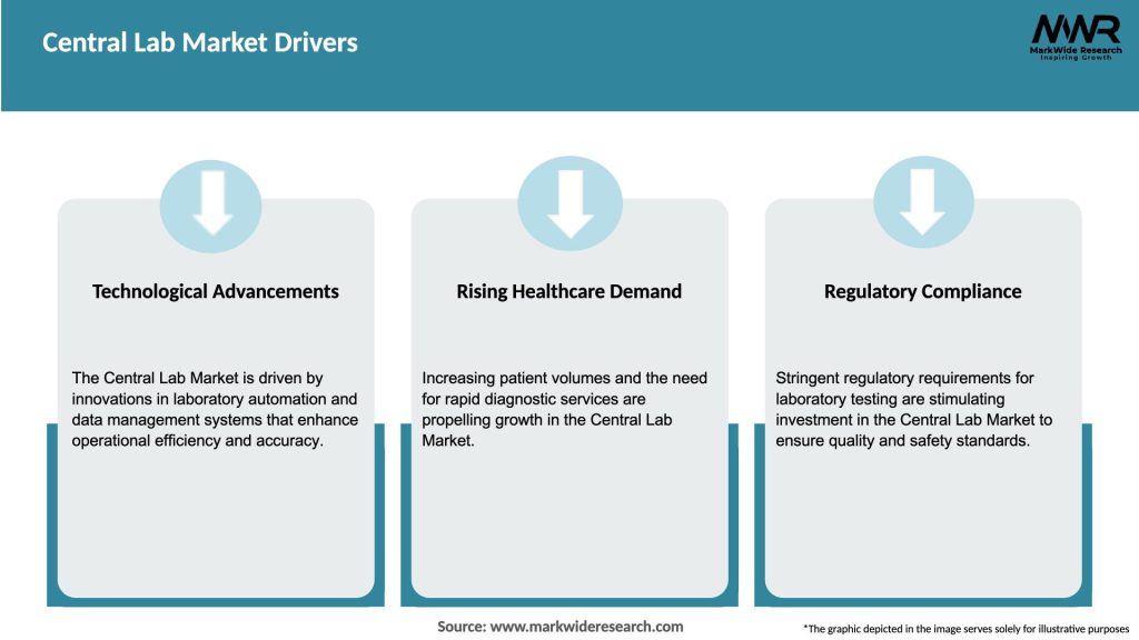 Central Lab Market Drivers