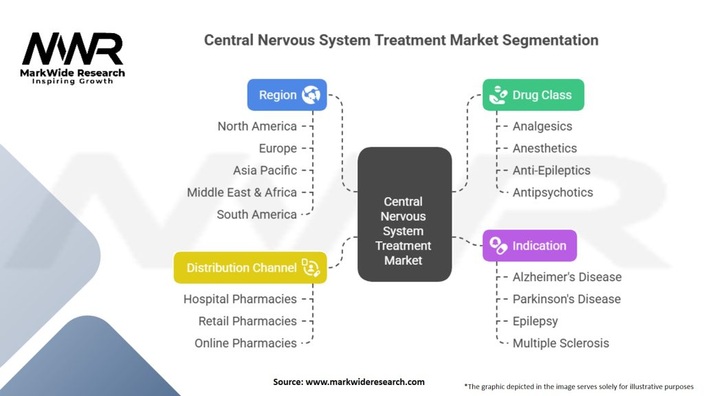 Central Nervous System Treatment Market Segmentation