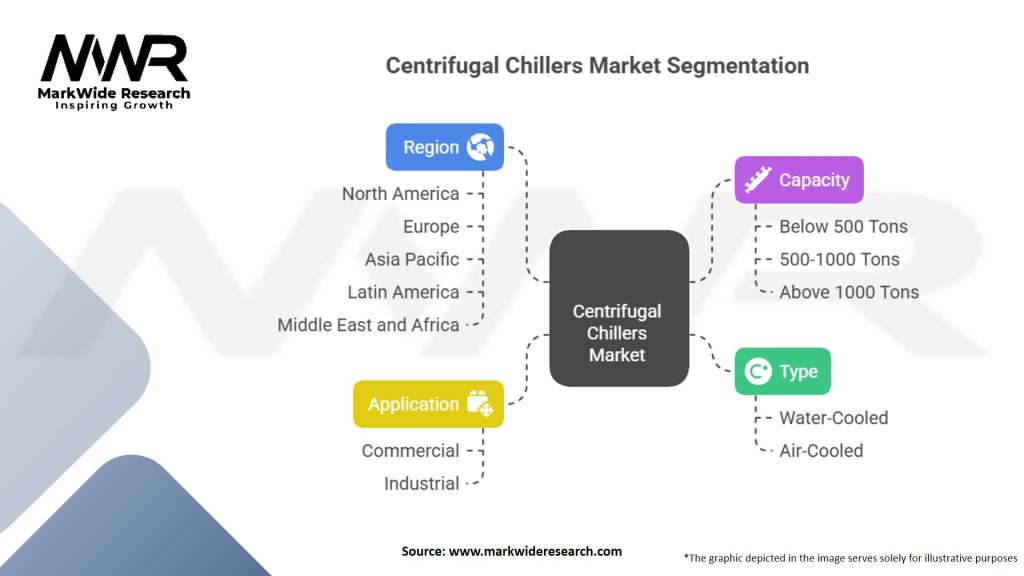 Centrifugal Chillers Market