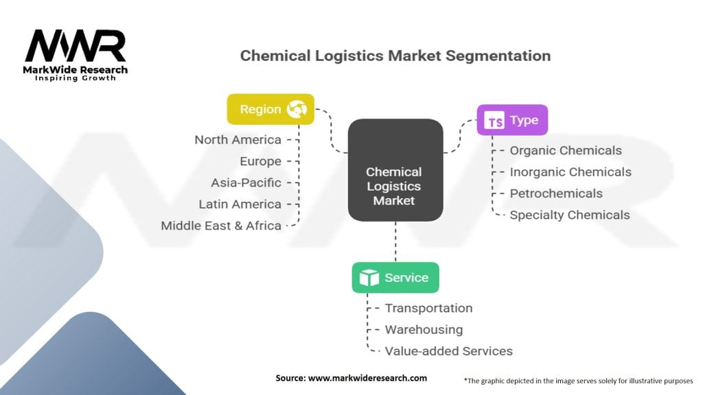 Chemical Logistics Market