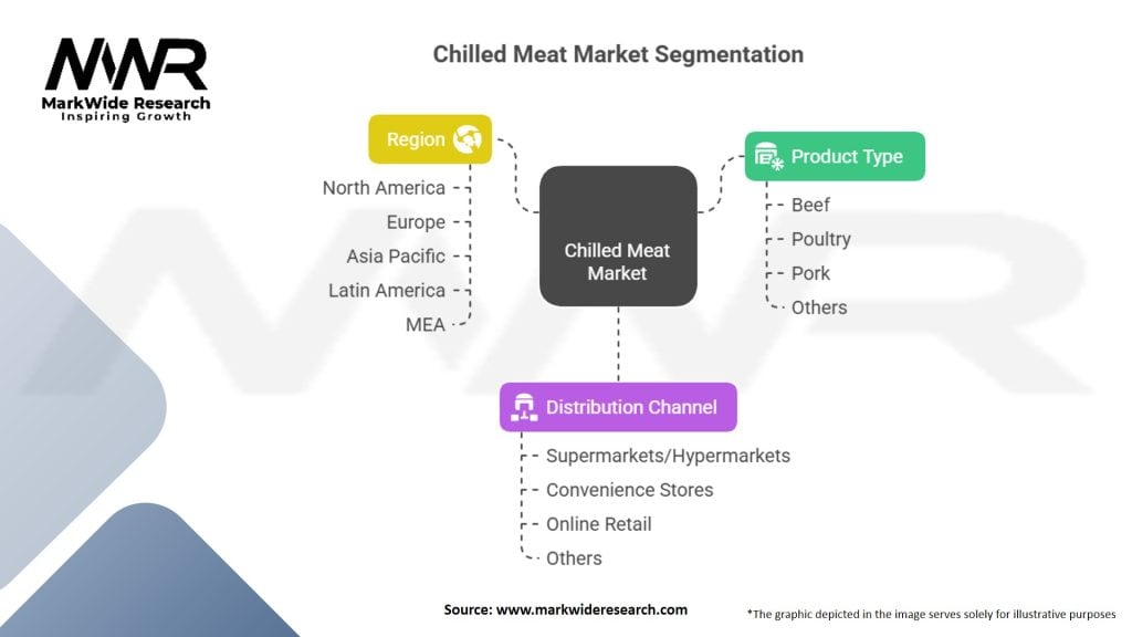Chilled Meat Market Segmentation
