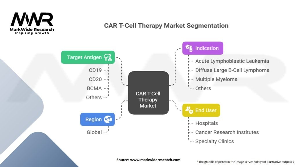 Chimeric Antigen Receptor (CAR) T-Cell Therapy Market