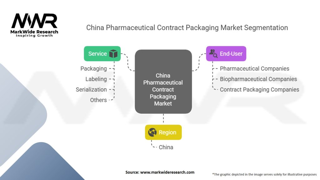 China Pharmaceutical Contract Packaging Market