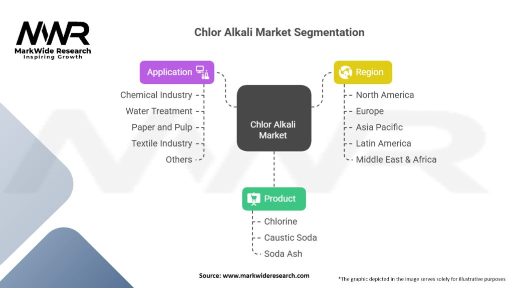 Chlor Alkali Market Segmentation