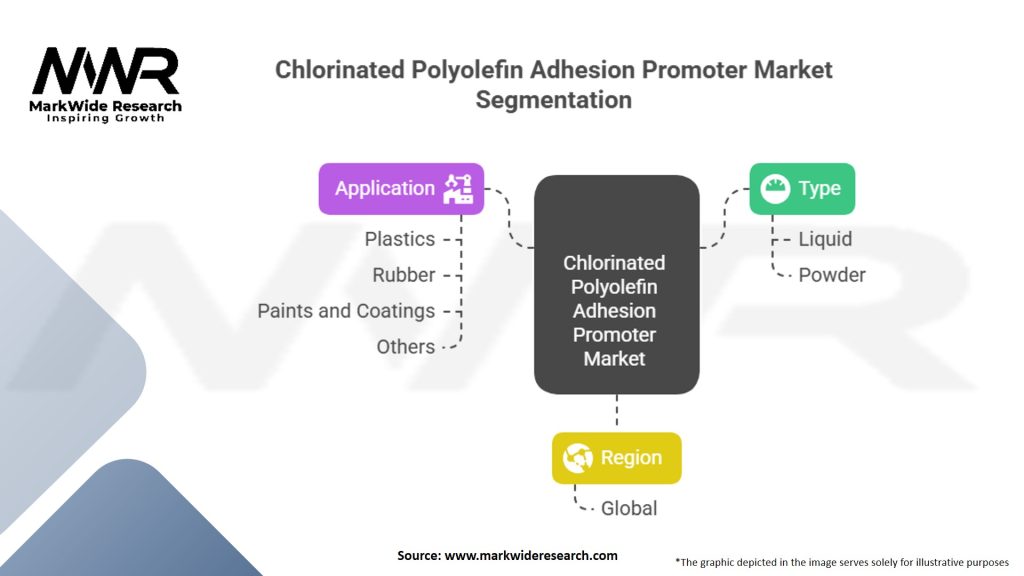 Chlorinated Polyolefin Adhesion Promoter Market Segmentation