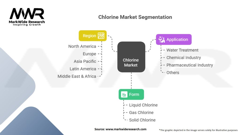 Chlorine Market