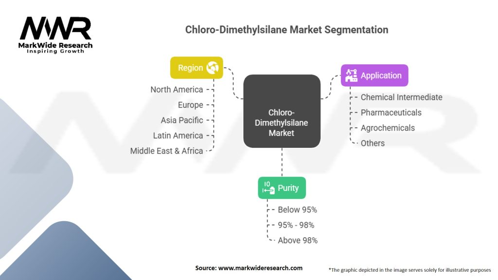 Chloro -Dimethylsilane (CAS 1066-35-9) Market