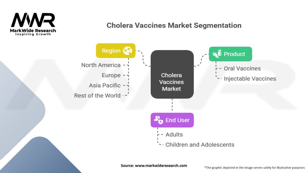 Cholera Vaccines Market Segmentation