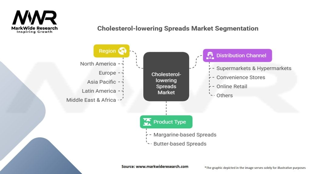 Cholesterol-lowering Spreads Market