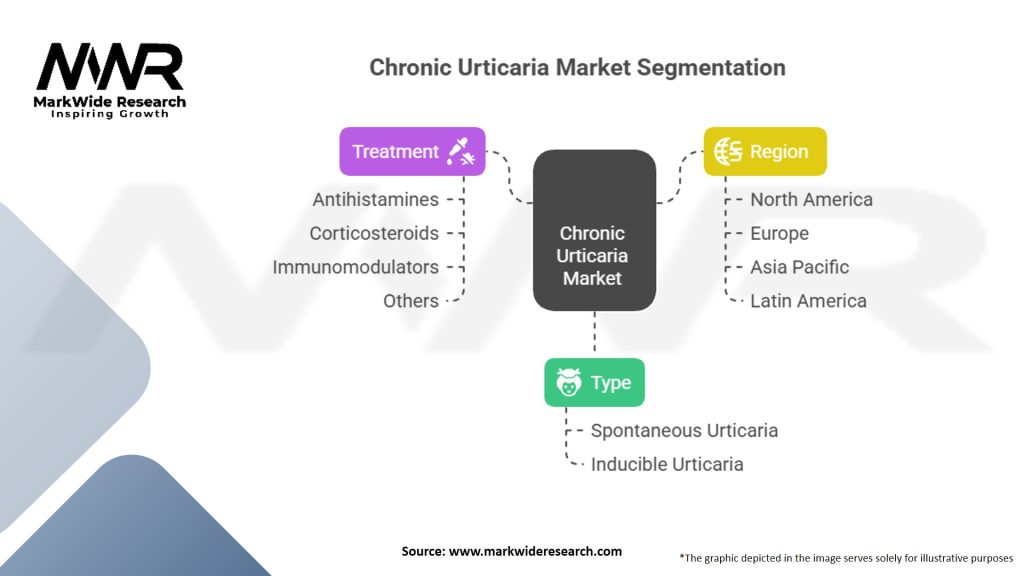 Chronic Urticaria Market