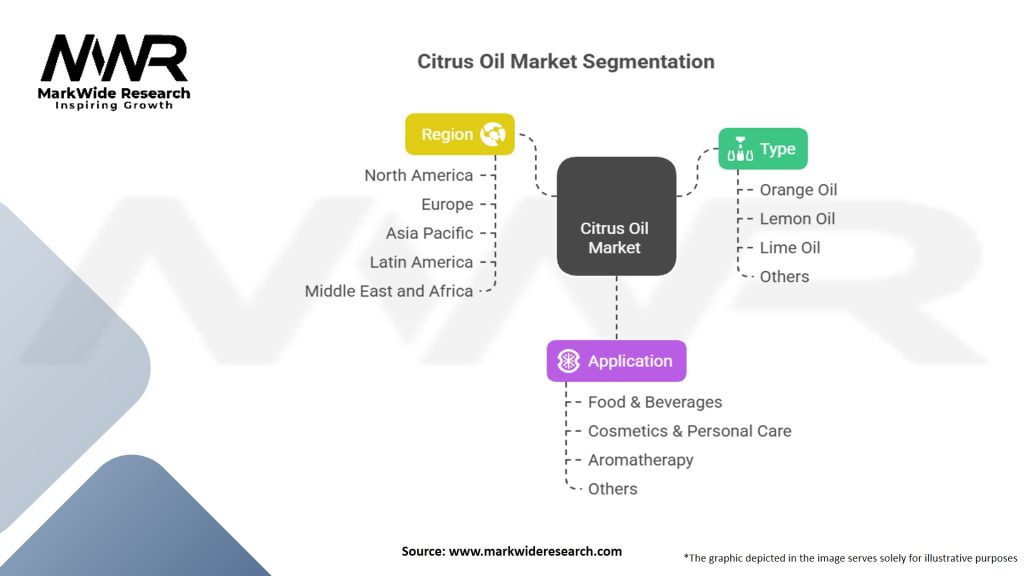 Citrus Oil Market Segmentation