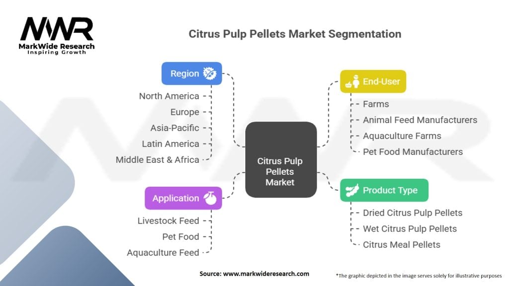 Citrus Pulp Pellets Market Segmentation