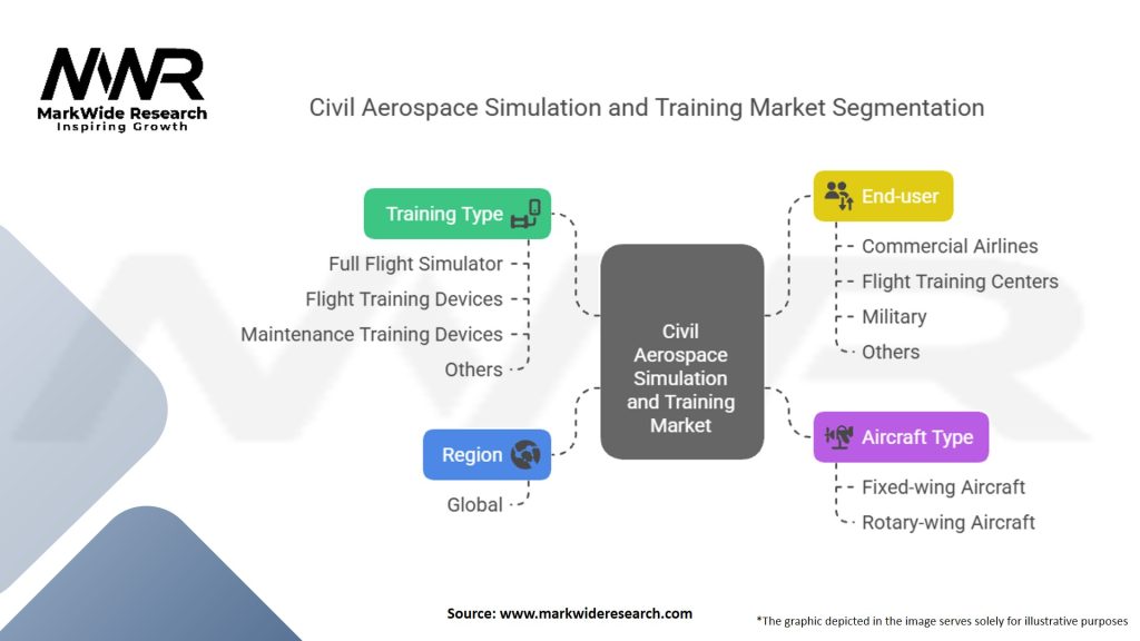 Civil Aerospace Simulation and Training Market Segmentation