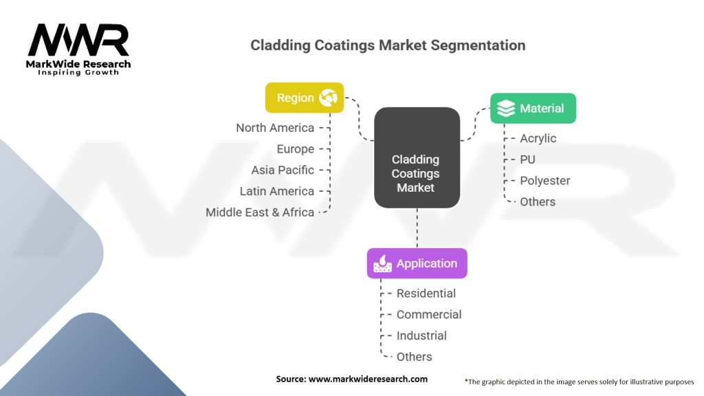 Cladding Coatings Market