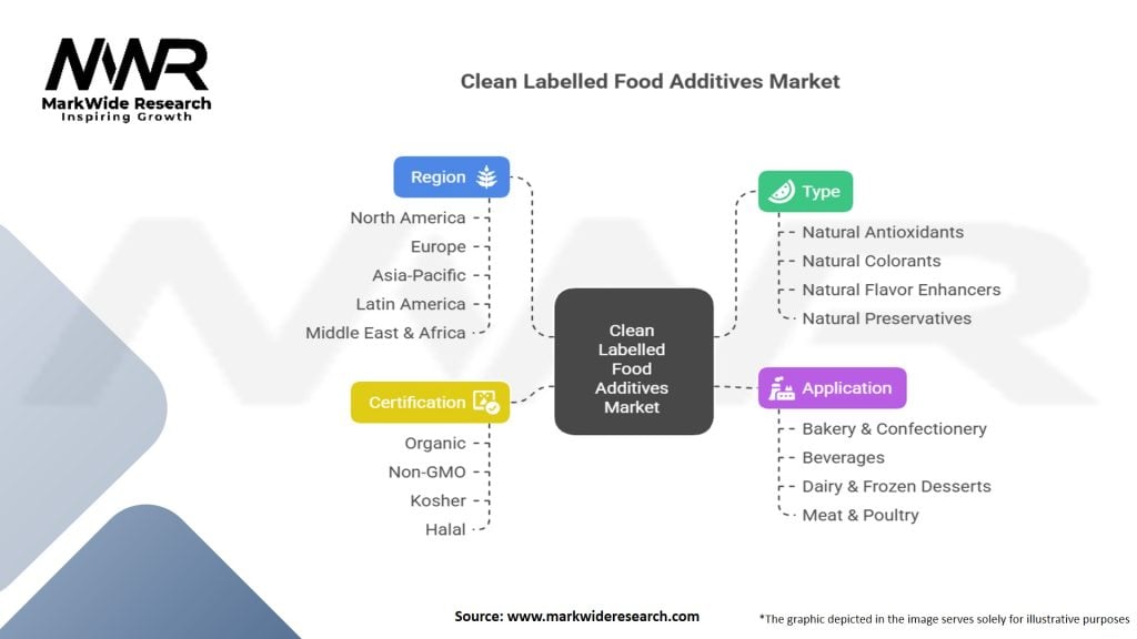 Clean Labelled Food Additives Market