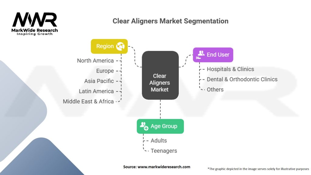 Clear Aligners Market Segmentation