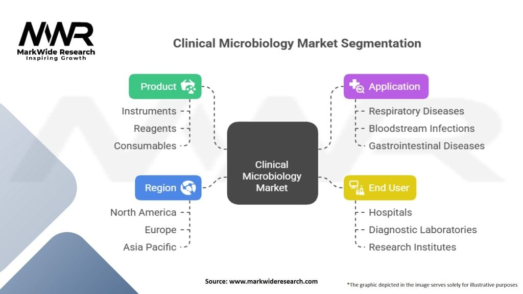 Clinical Microbiology Market Segmentation