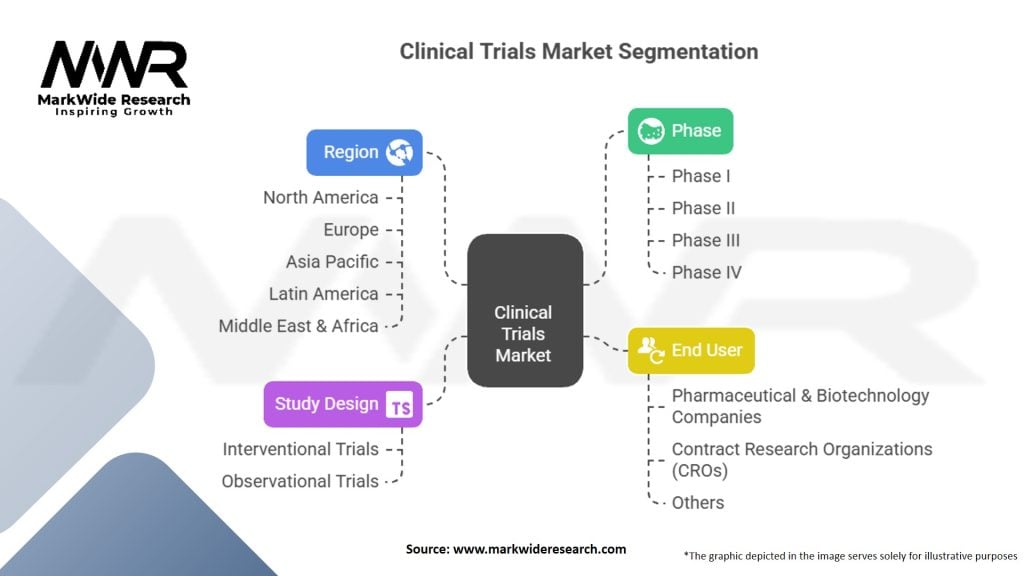 Clinical Trials Market Segmentation