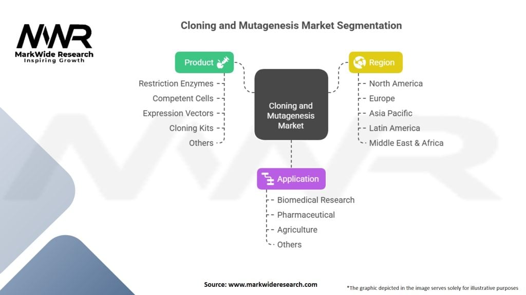 Cloning and Mutagenesis Market Segmentation