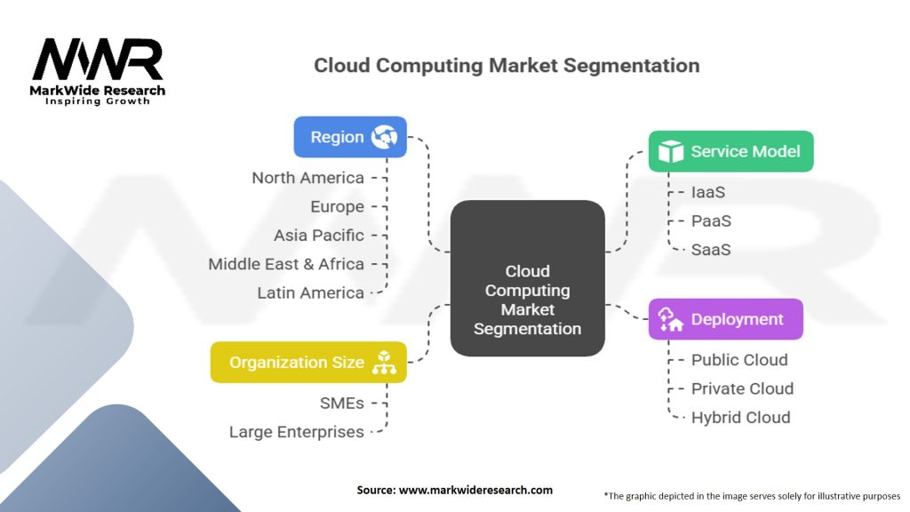 Cloud Computing Market Segmentation