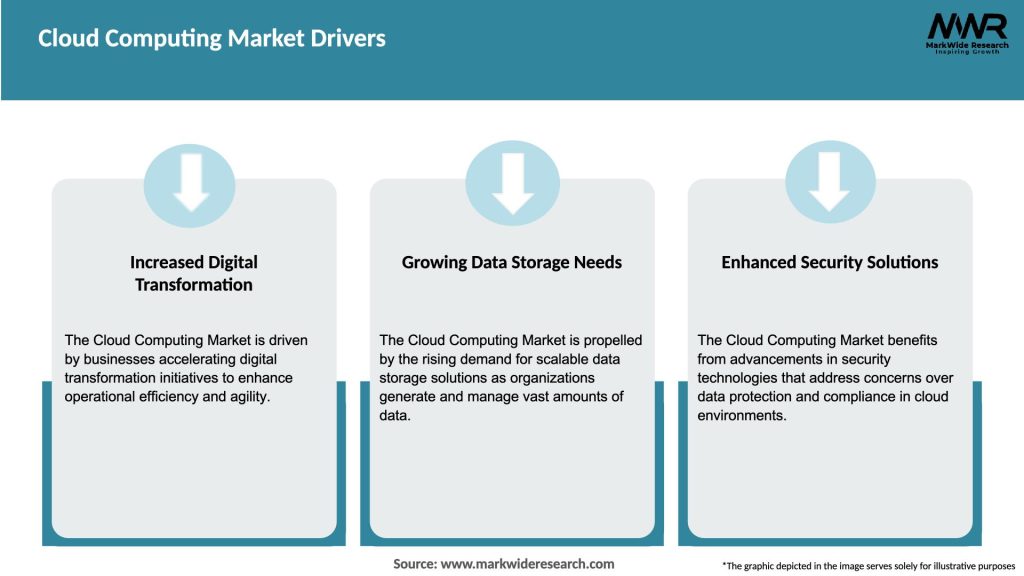 Cloud Computing Market Drivers