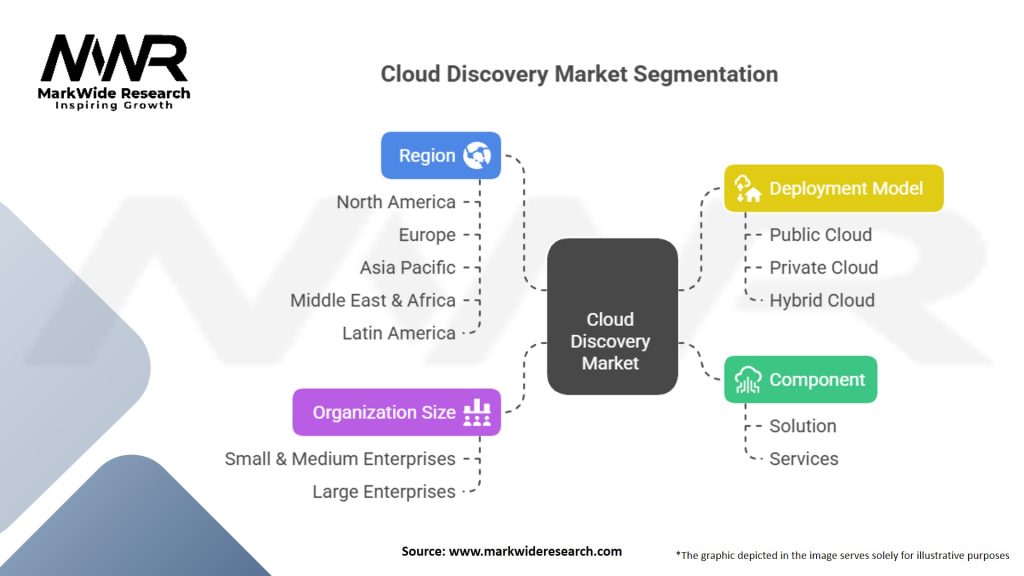 Cloud Discovery Market Segmentation